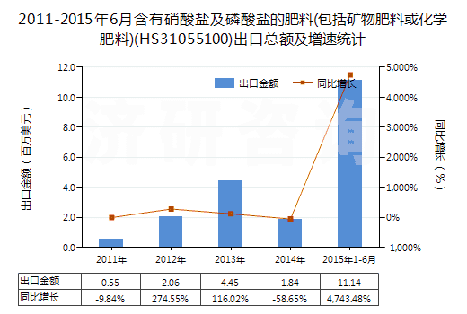 2011-2015年6月含有硝酸鹽及磷酸鹽的肥料(包括礦物肥料或化學(xué)肥料)(HS31055100)出口總額及增速統(tǒng)計
